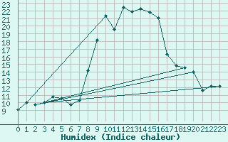 Courbe de l'humidex pour Sinnicolau Mare