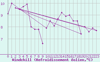 Courbe du refroidissement olien pour Pointe de Chassiron (17)