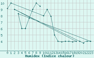 Courbe de l'humidex pour Van