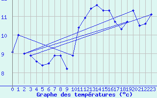 Courbe de tempratures pour Ambrieu (01)