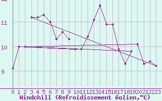Courbe du refroidissement olien pour Carcassonne (11)