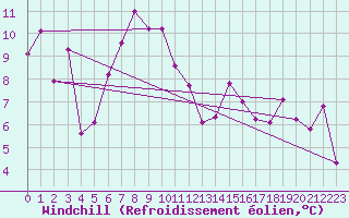 Courbe du refroidissement olien pour Tusimice