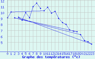 Courbe de tempratures pour Egolzwil