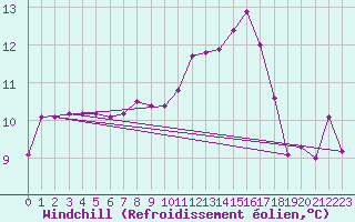 Courbe du refroidissement olien pour Prades-le-Lez - Le Viala (34)