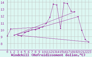 Courbe du refroidissement olien pour Leign-les-Bois (86)