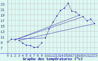 Courbe de tempratures pour Belfort-Dorans (90)
