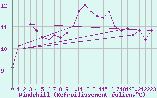 Courbe du refroidissement olien pour Saint-Igneuc (22)