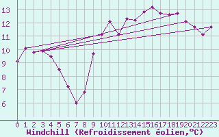 Courbe du refroidissement olien pour Breuillet (17)