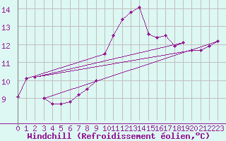 Courbe du refroidissement olien pour Dolembreux (Be)