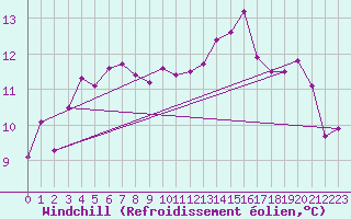 Courbe du refroidissement olien pour Saint-Girons (09)