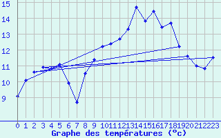 Courbe de tempratures pour Cazaux (33)