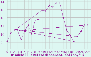 Courbe du refroidissement olien pour Wien / Hohe Warte