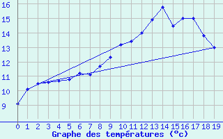 Courbe de tempratures pour Zeltweg / Autom. Stat.