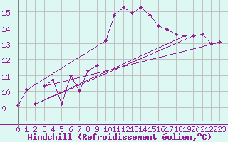 Courbe du refroidissement olien pour Castres-Nord (81)