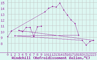 Courbe du refroidissement olien pour Lauwersoog Aws