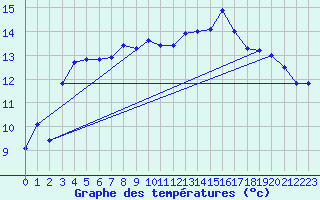 Courbe de tempratures pour Saint-Girons (09)