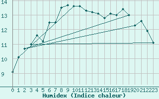 Courbe de l'humidex pour Santa Susana