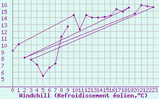 Courbe du refroidissement olien pour Hohenpeissenberg