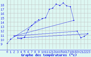 Courbe de tempratures pour Goettingen