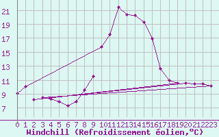 Courbe du refroidissement olien pour Orschwiller (67)