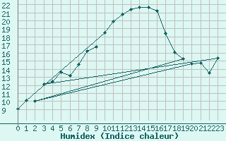 Courbe de l'humidex pour Biere