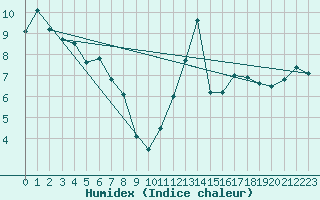 Courbe de l'humidex pour Halifax Dockyard