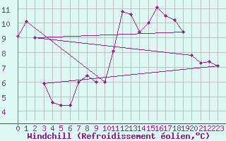 Courbe du refroidissement olien pour Pointe de Socoa (64)