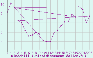 Courbe du refroidissement olien pour Cap de la Hve (76)