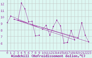 Courbe du refroidissement olien pour Lons-le-Saunier (39)