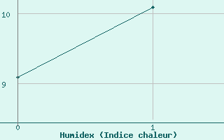 Courbe de l'humidex pour Loxton