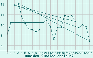 Courbe de l'humidex pour Dieppe (76)