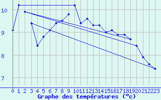 Courbe de tempratures pour Les Eplatures - La Chaux-de-Fonds (Sw)