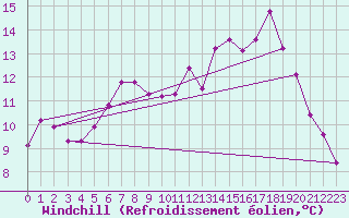 Courbe du refroidissement olien pour Dounoux (88)