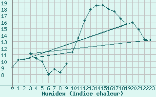Courbe de l'humidex pour Koksijde (Be)