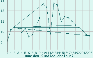 Courbe de l'humidex pour Melle (Be)