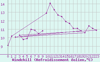 Courbe du refroidissement olien pour Cap Pertusato (2A)