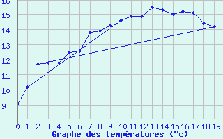 Courbe de tempratures pour Wijk Aan Zee Aws