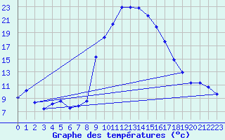 Courbe de tempratures pour Xativa