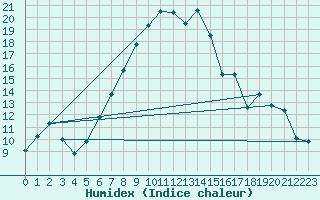 Courbe de l'humidex pour Segl-Maria