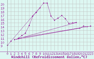 Courbe du refroidissement olien pour Hoogeveen Aws