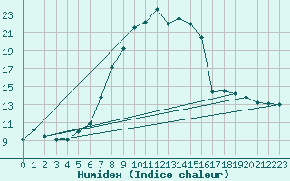 Courbe de l'humidex pour Elm