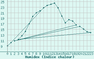 Courbe de l'humidex pour Umirea