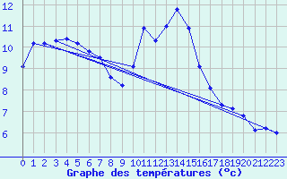 Courbe de tempratures pour Selonnet - Chabanon (04)