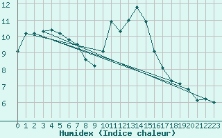 Courbe de l'humidex pour Selonnet - Chabanon (04)