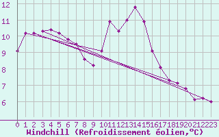Courbe du refroidissement olien pour Selonnet - Chabanon (04)