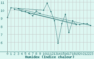 Courbe de l'humidex pour Matro (Sw)