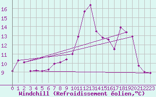 Courbe du refroidissement olien pour Mont-Saint-Vincent (71)