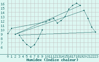 Courbe de l'humidex pour Reims-Prunay (51)