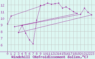 Courbe du refroidissement olien pour Torreilles (66)