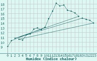 Courbe de l'humidex pour Saint-Igneuc (22)